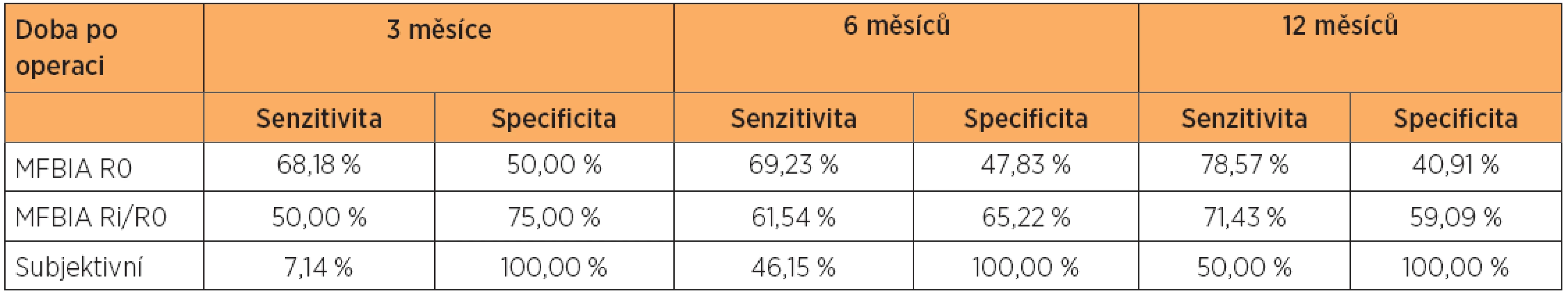 Senzitivita a specificita metod v diagnostice lymfedému ve srovnání s metodou měření objemů končetin