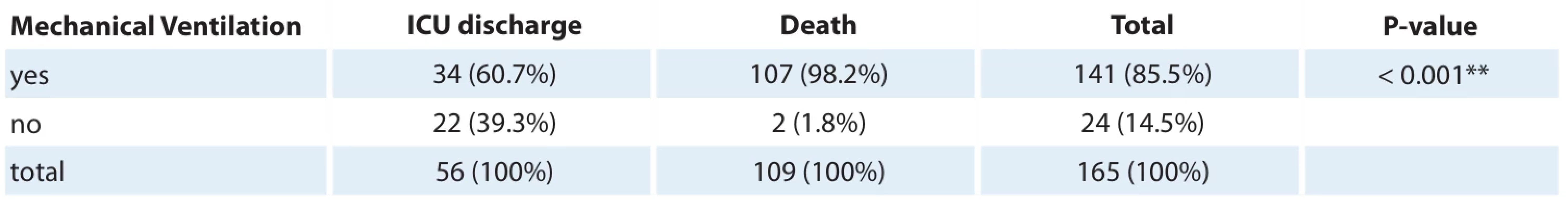 Association between mechanical ventilation and outcome of hospitalization.