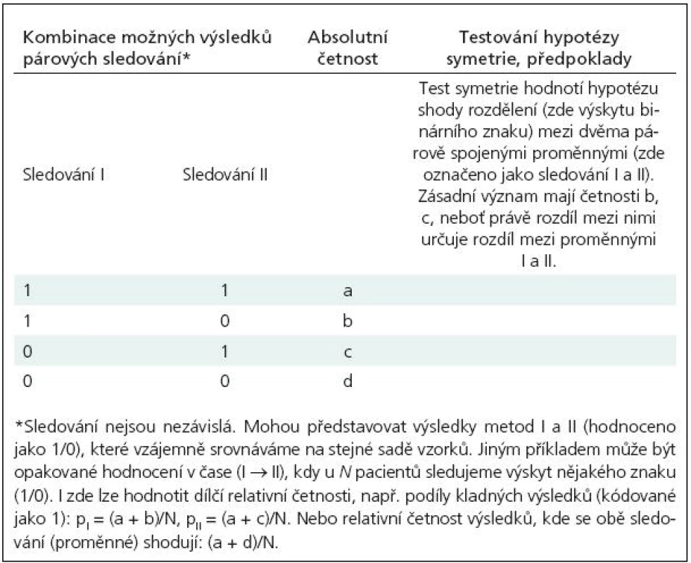 Tabulka četností dvou párově sledovaných binárních proměnných nabývajících hodnot 1/0.