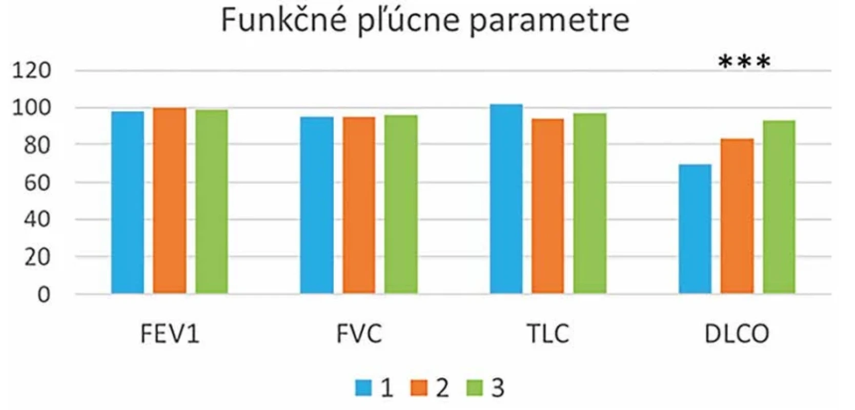 Porovnanie dynamiky pľúcnych parametrov medzi 3 časovými fázami (hodnoty v % náležitej hodnoty) ***p  <  0,001 (rozdiel medzi 1. a  3. časovou fázou); FVC – forsírovaná vitálna kapacita; TLC – celková kapacita pľúc (total lung capacity); FEV₁ – forsírovaný výdychový objem za prvú sekundu; DLCO – difúzna kapacita pľúc pre oxid uhoľnatý (diffusing capacity of the lung for carbon monoxide)