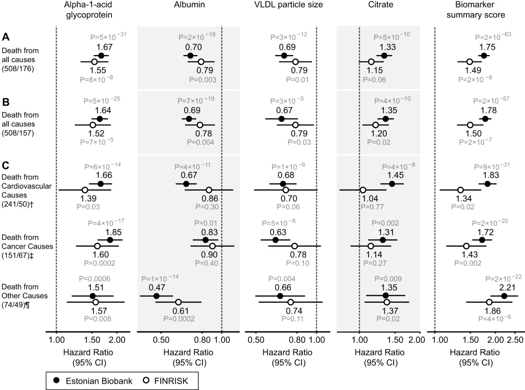 Circulating biomarkers predictive of the risk of death from all causes and cause-specific categories.