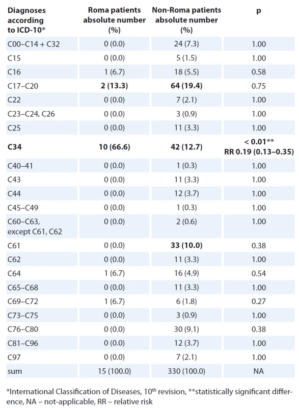 Oncological diagnoses in Roma and non-Roma male patients treated at the POKO Poprad in 2014 and 2015.