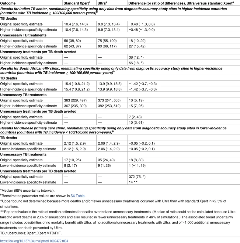 Sensitivity analysis using specificity estimates from a post hoc analysis of specificity differences in high- versus low-TB burden settings.