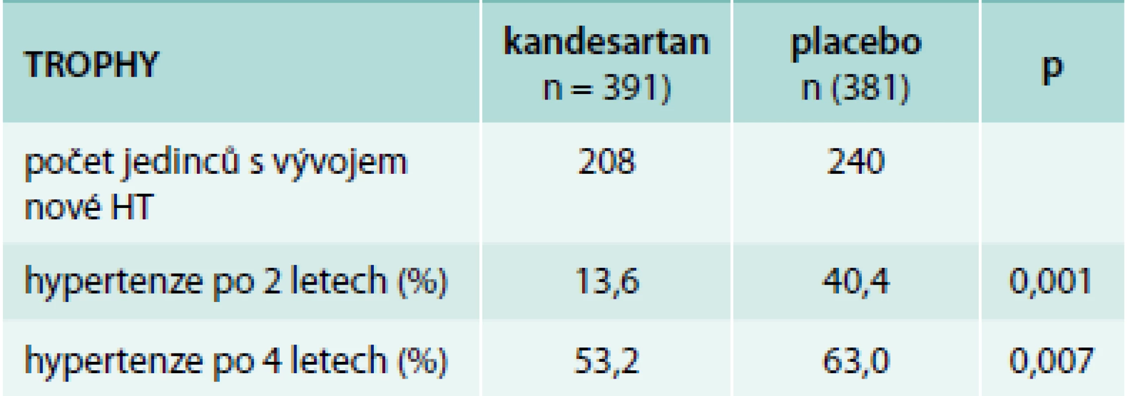 Hlavní výsledky studie TROPHY