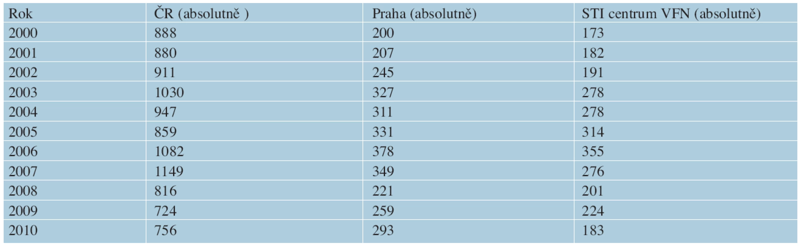Počet případů gonorey v České republice, Praze a STI centru VFN