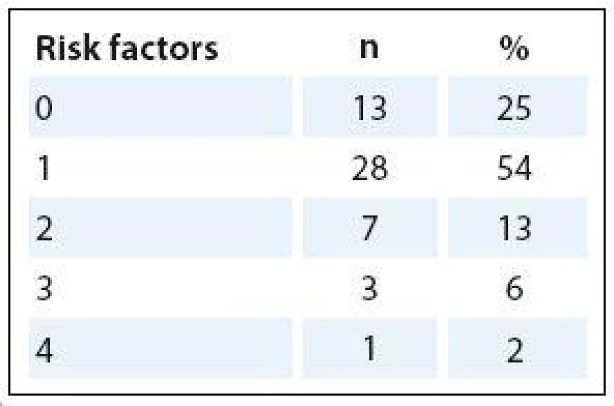 Risk of malnutrition.