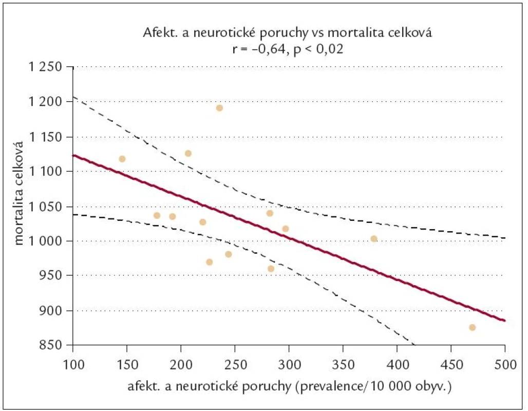 Vztah mezi prevalencí afektivních a neurotických prouch a celkovou mortalitou mužů v krajích ČR v roce 2007.