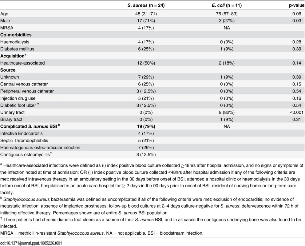 Patient demographics.