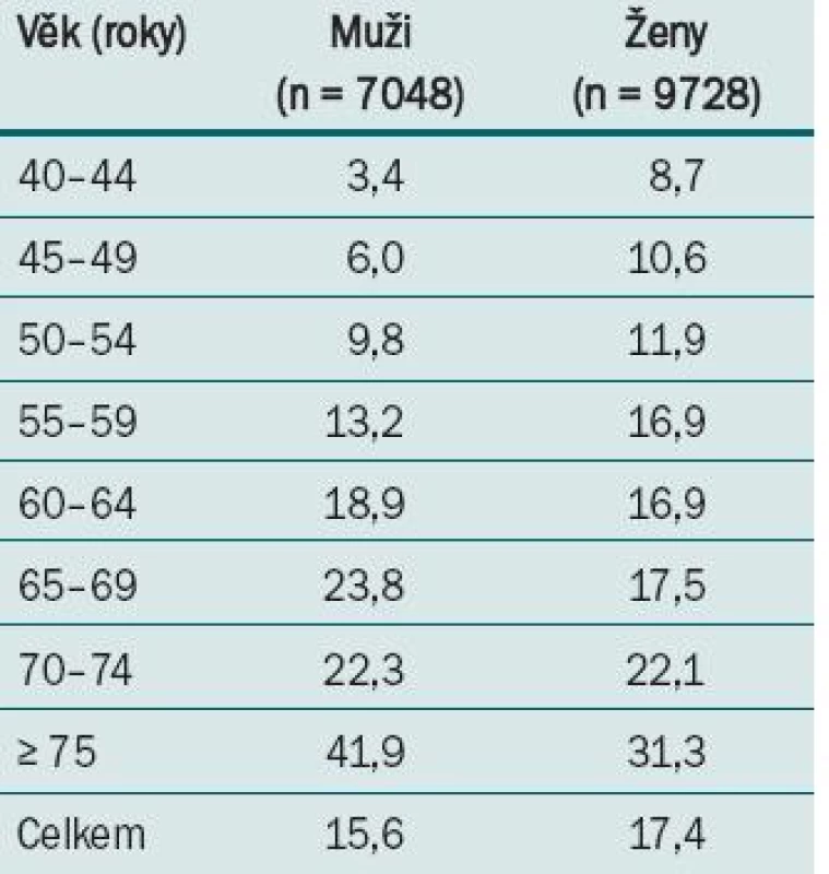 Přehled prevalence OAB u mužů a žen podle věkových skupin ve studii SIFO [5].