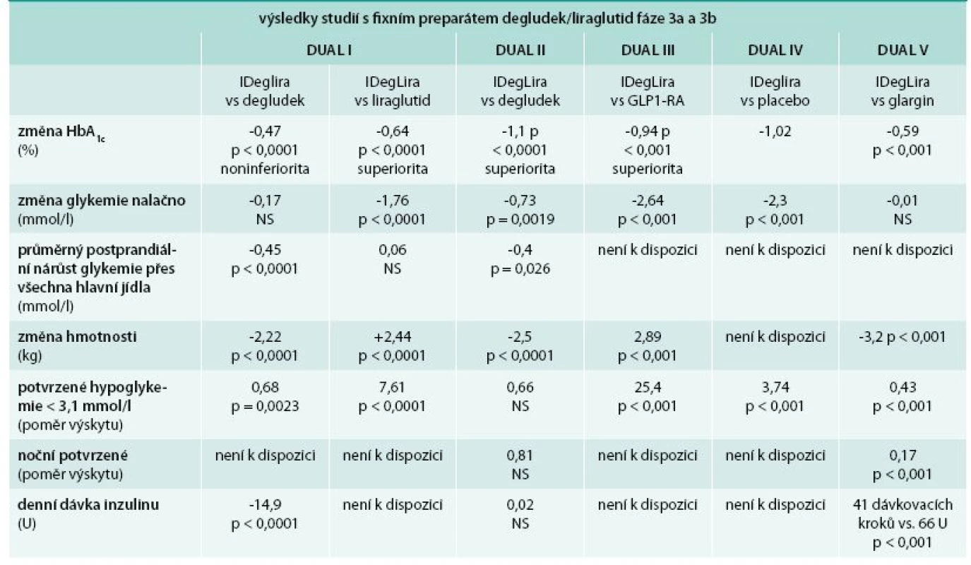 Některé hlavní výsledky studií DUAL. Upraveno podle [6]