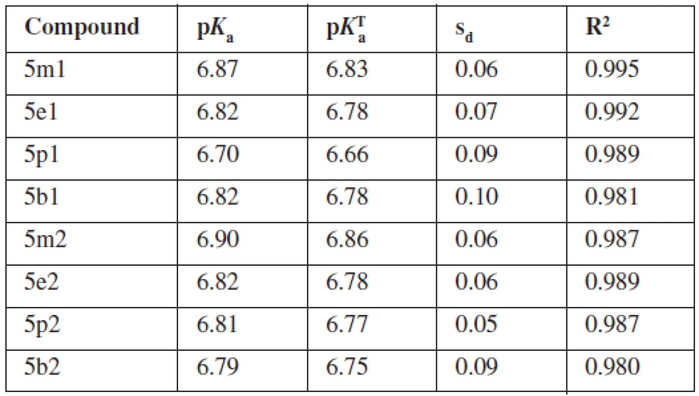 Dissociation constants (pK<sub>a</sub>), thermodynamic dissociation constants (pK<sub>α</sub><sup>T</sup>, standard deviations (s<sub>d</sub>) and coefficients of determination (R<sup>2</sup>)
