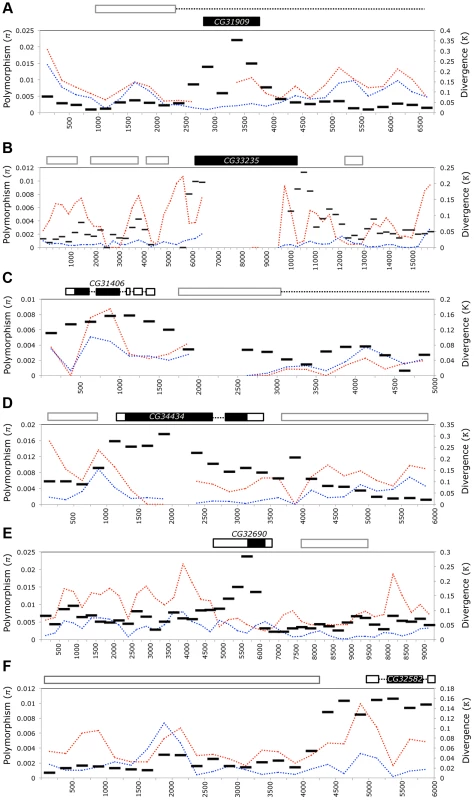 <i>D. melanogaster de novo</i> genes are highly diverged relative to neighboring sequences but carry little standing variation.