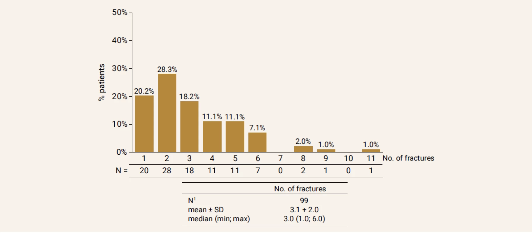 Precentage of patients with fractures (vertebral and non-vertebral) before start of the treatment in study
population