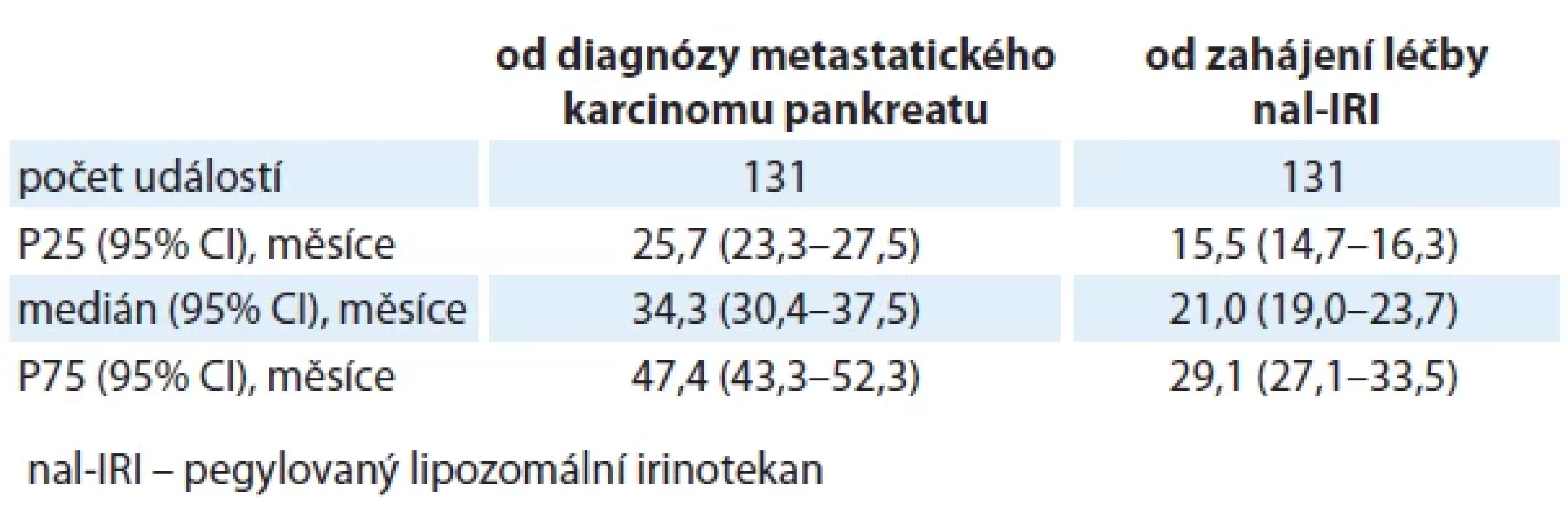 Studie NALLONG – celkové přežití [4].