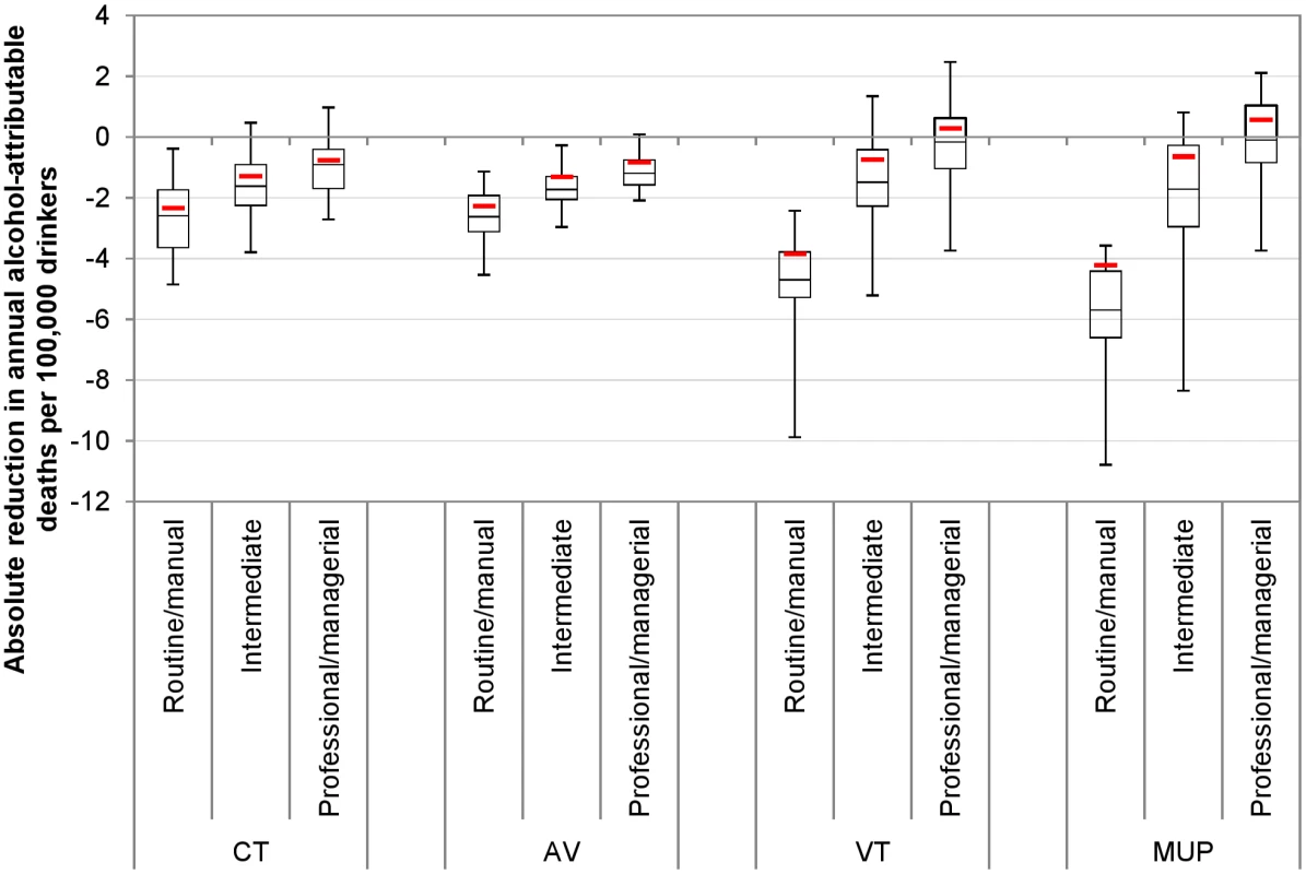 Probabilistic sensitivity analysis results for policy impacts on deaths by socioeconomic group.