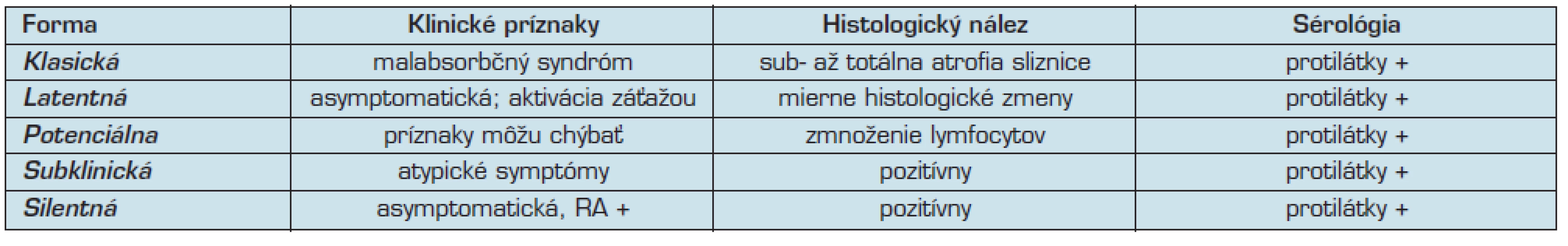 Klinické formy celiakie (podľa 1)
