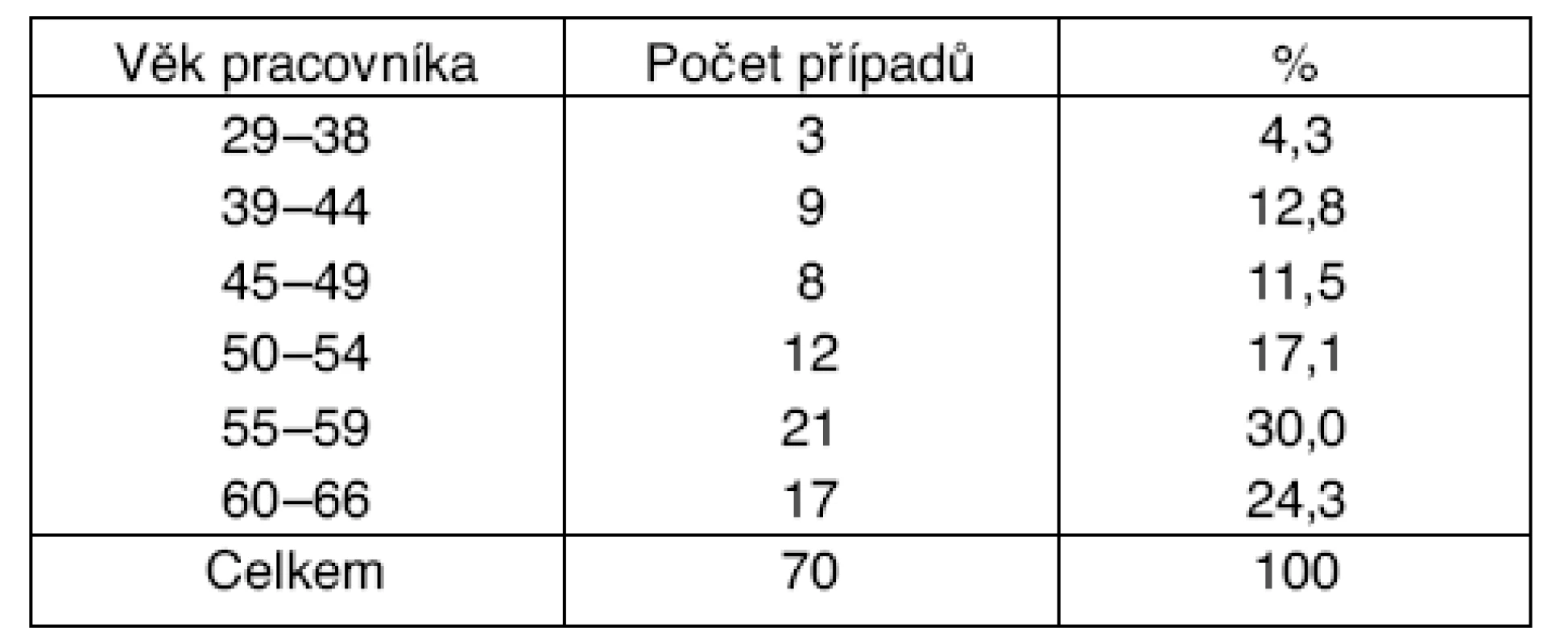 Distribuce zkoumaného souboru podle věku