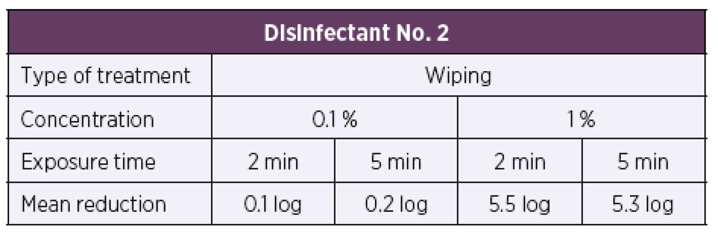 Overview of the mean log reduction in the bacterial counts
achieved using disinfectant No. 2 depending on the concentration
and exposure time when tested by the carrier wiping method