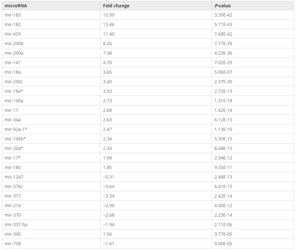 List of 25 miRNAs that were differentially expressed in endometrial adenocarcinoma compared to normal endometrium