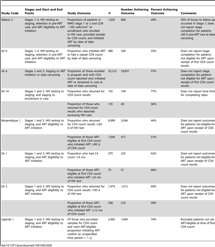 Proportions of patients retained between stages of pre-ART care.