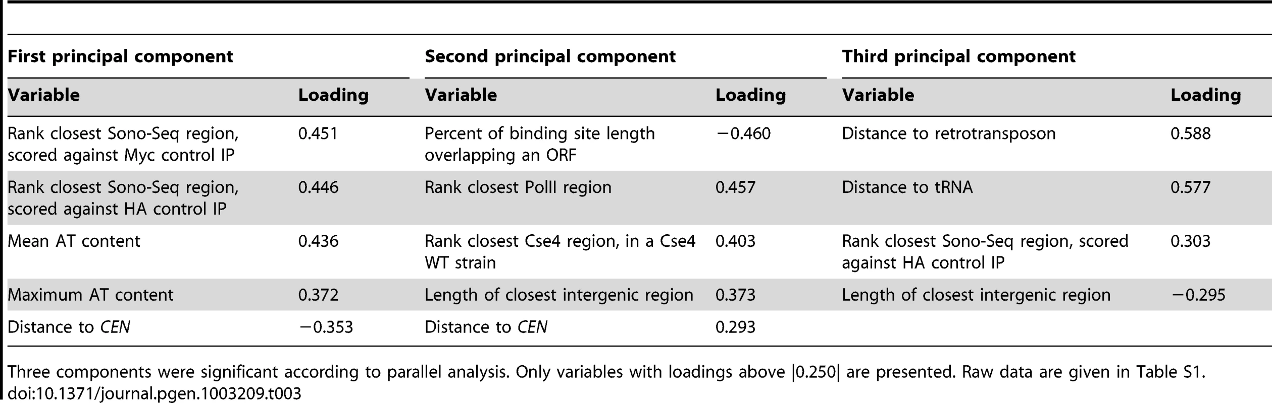 Results from principal component analysis of 23 <i>CLR</i>s.