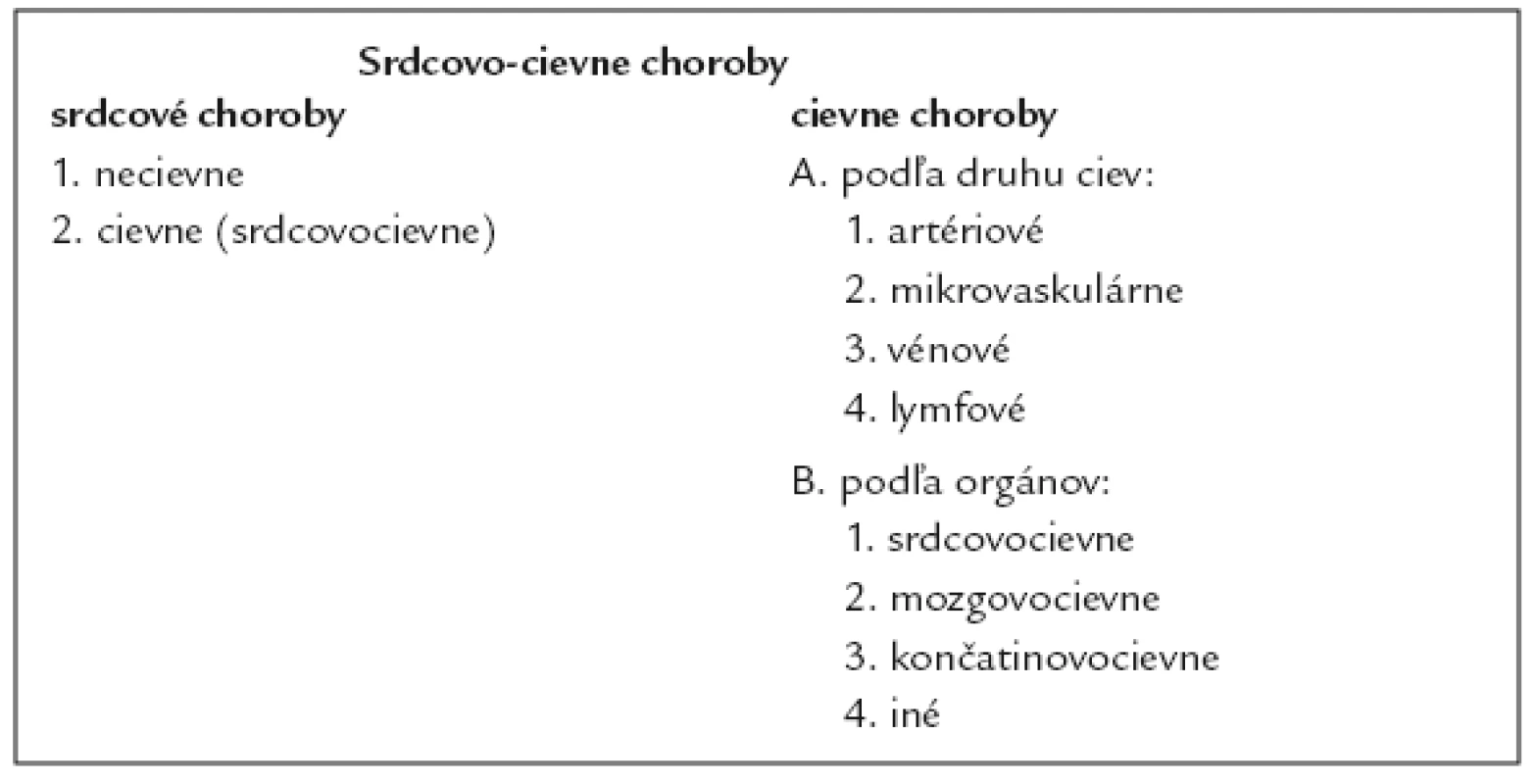 Srdcové necievne choroby, srdcovocievne choroby, srdcovo-cievne choroby a cievne choroby (cielené vysvetlenie v texte).