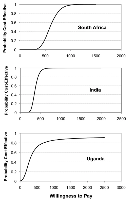 Cost-effectiveness acceptability curves.