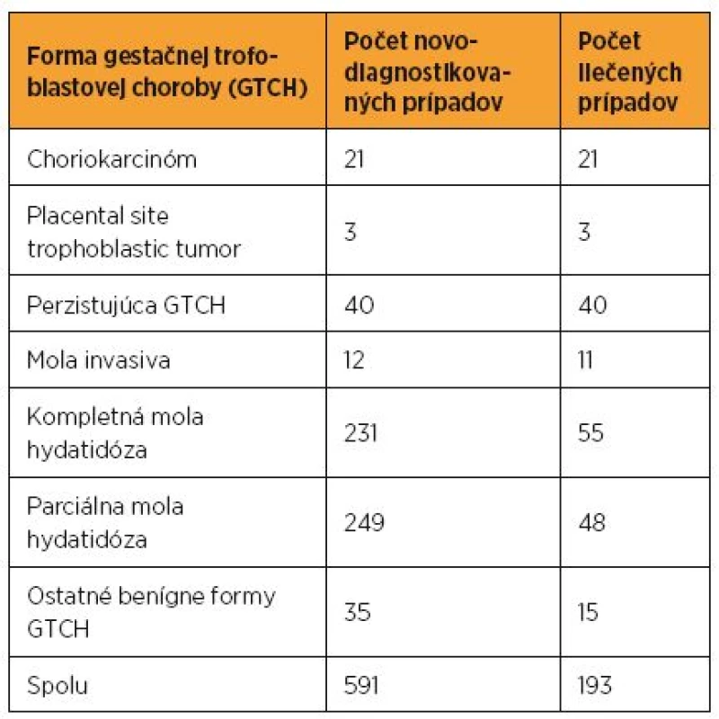Prehľad pacientok riešených v CGTCH MZ SR v rokoch 1993–2012