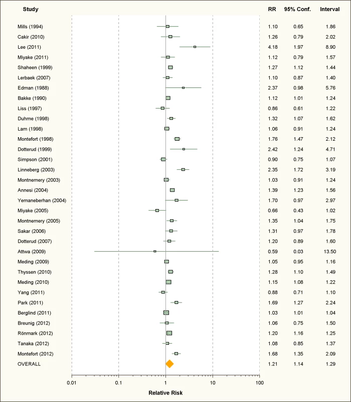 Study-specific and random effects pooled relative risks of active smoking and allergic dermatitis.