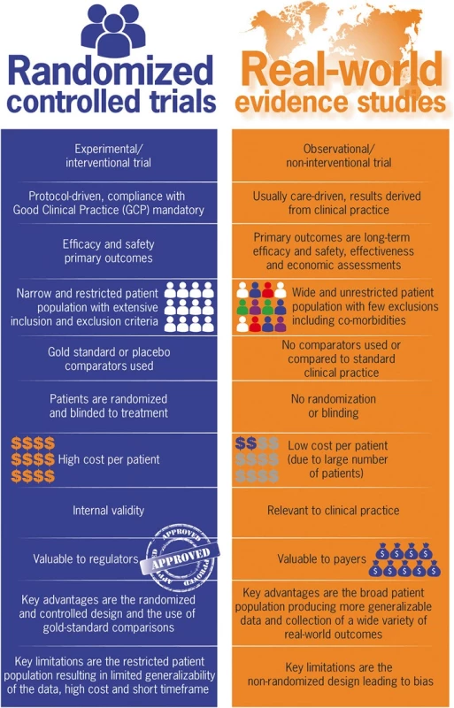The key differences between randomized controlled trials and real-world evidence studies [1, 3, 4]