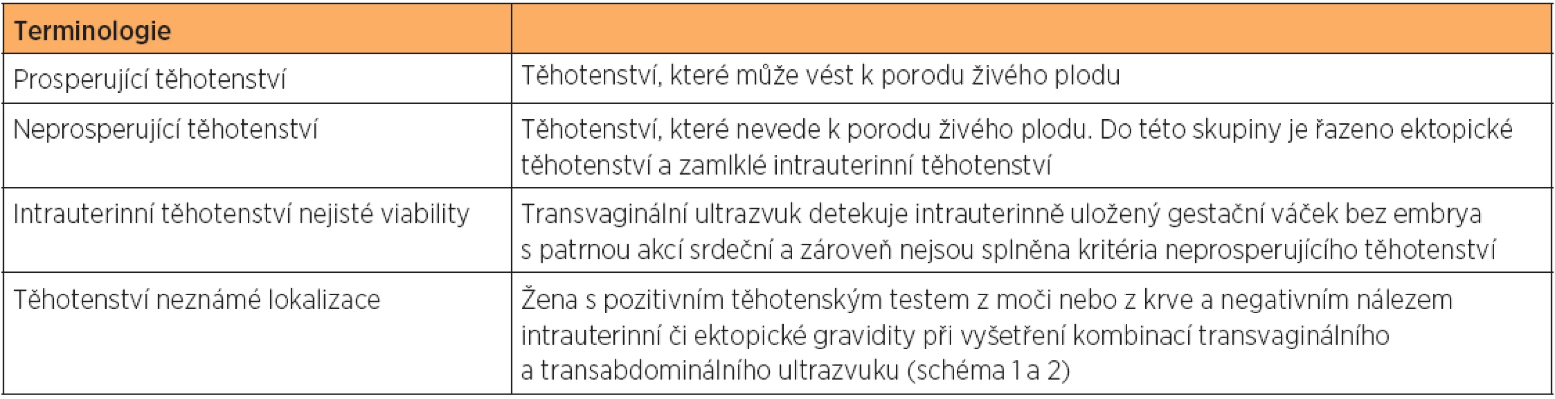 Klasifikace nálezů v případě komplikací časného těhotenství