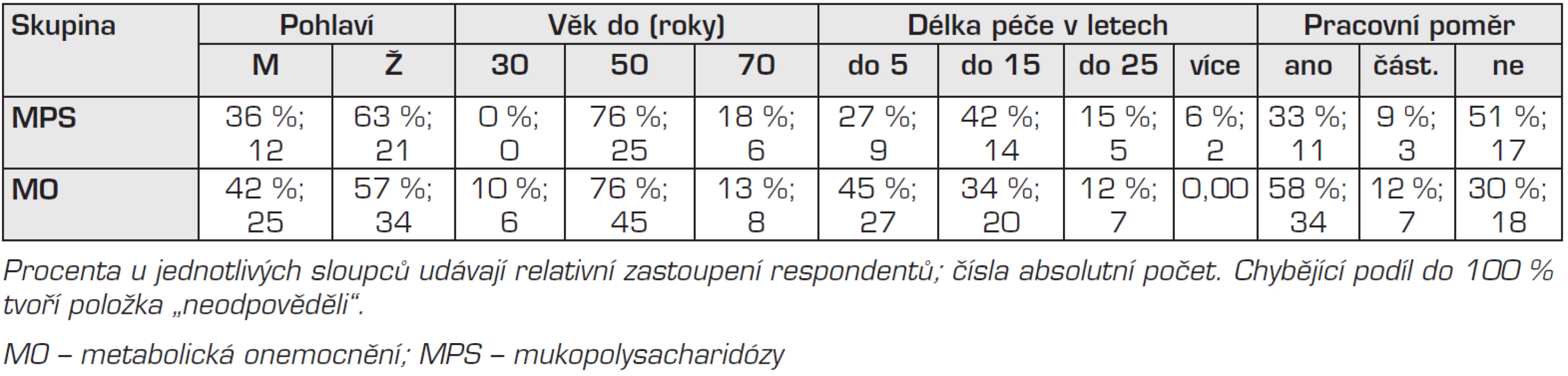 Základní údaje o respondentech výzkumu.