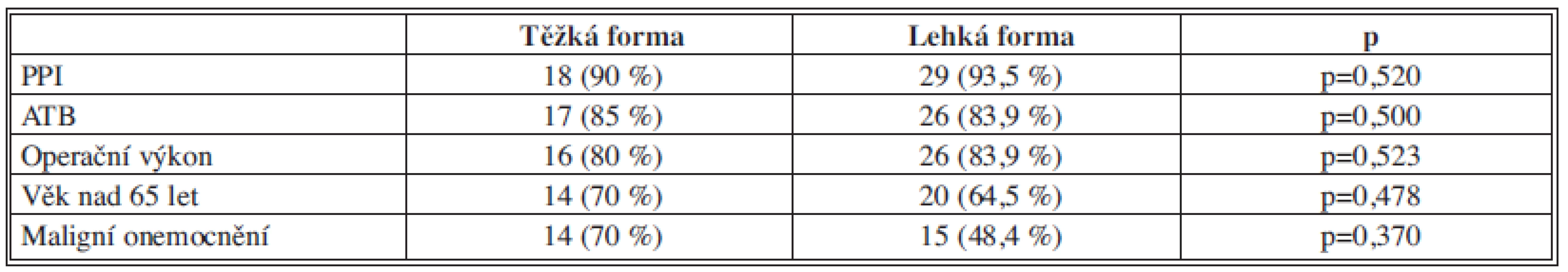Zastoupení rizikových faktorů u pacientů s lehkou a těžkou formou
Tab. 5: Analysis of risk factors in patients with mild and severe colitis