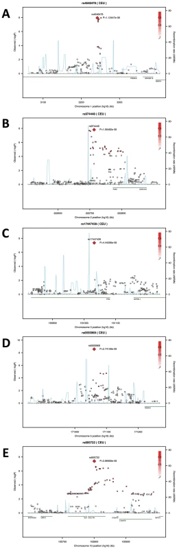 Five genomic regions harboring SNPs reaching genome-wide significant associations with facial shape phenotypes in a meta-analysis of five GWAS in discovery cohorts.