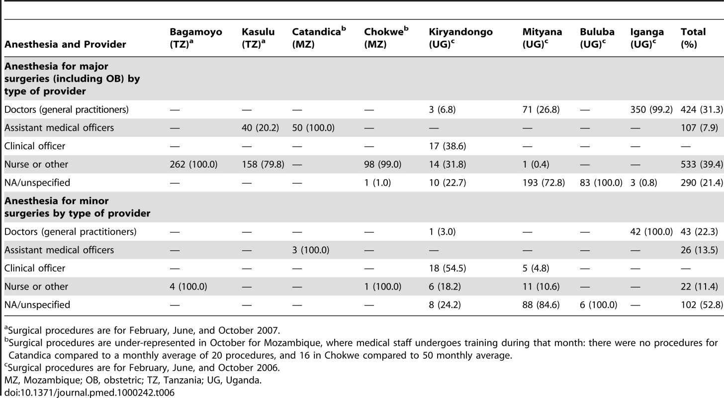 Anesthesia provided by type of medical provider for three selected months (February, June, and October).