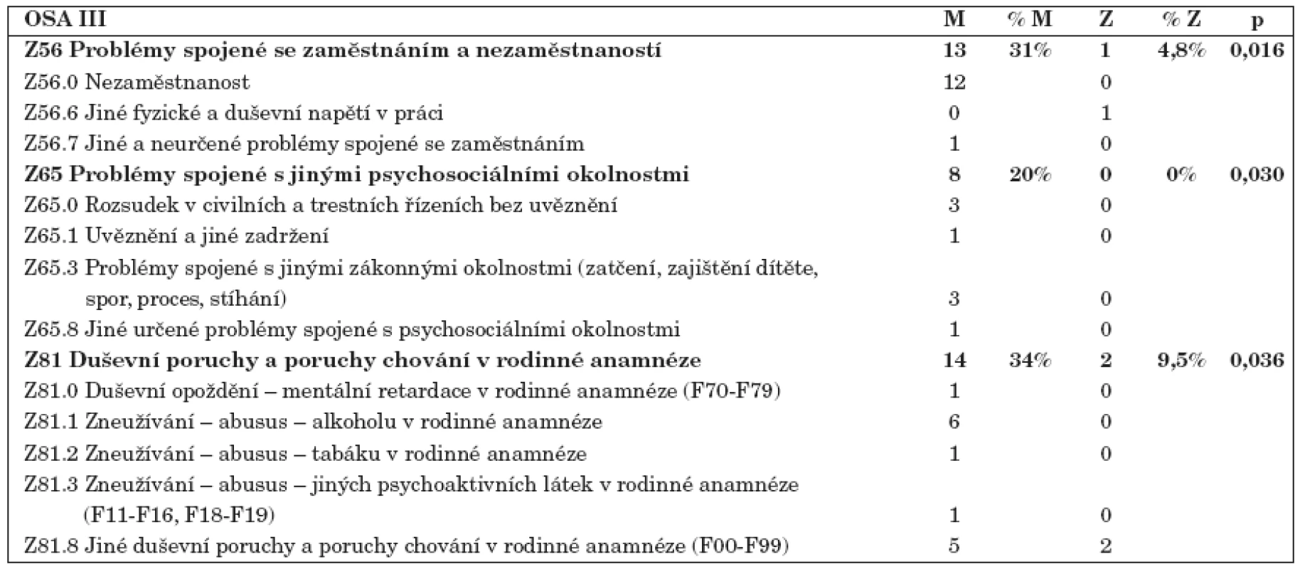 Statisticky významně rozdílný výskyt souvisejících faktorů v životě mužů oproti ženám se schizofrenií.
