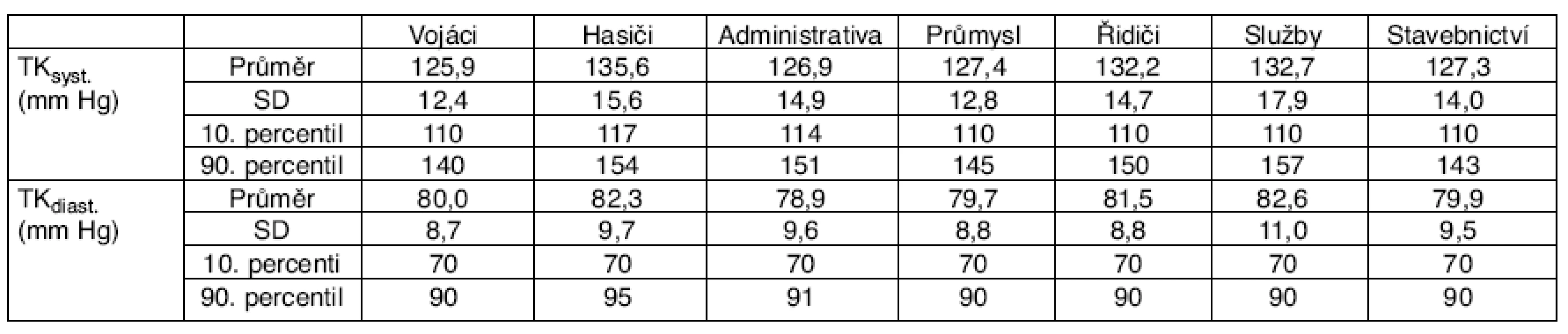 Systolický a diastolický krevní tlak (mm Hg)