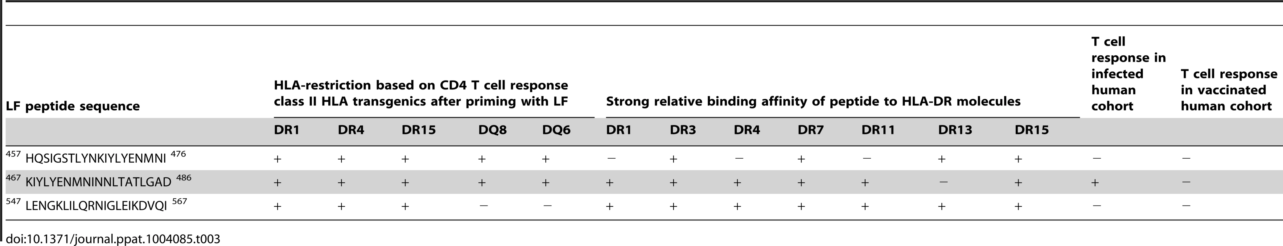 Summary detailing the immunogenicity of the promiscuous dominant epitopes identified within this work.