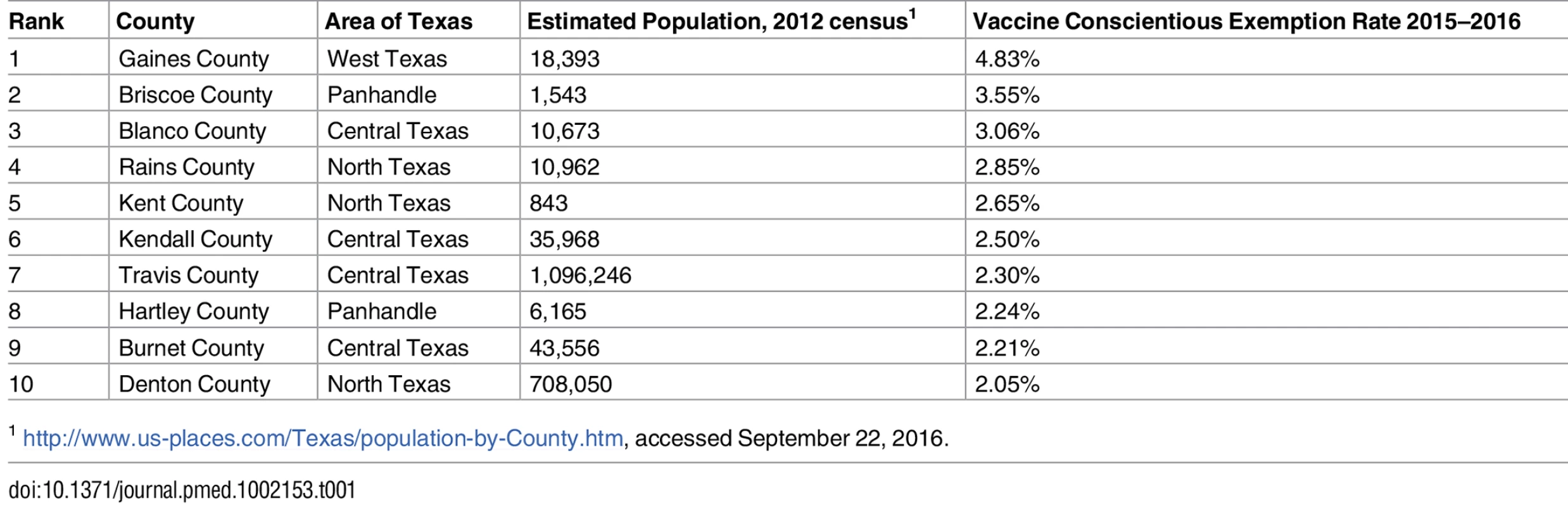 Rank of leading Texas county vaccine “conscientious exemption” rates (based on information from the Texas Department of State Health Services <a href="https://www.dshs.texas.gov/immunize/coverage/Conscientious-Exemptions-Data.shtm">https://www.dshs.texas.gov/immunize/coverage/Conscientious-Exemptions-Data.shtm</a>).