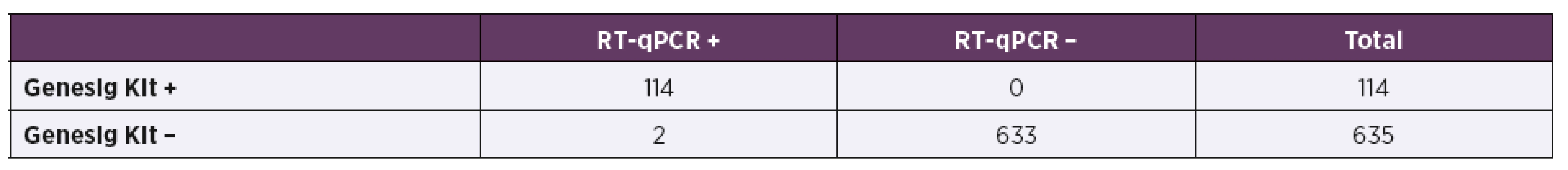 Comparison of in-house RT-qPCR method with the reference RT-qPCR test (Genesig Kit)