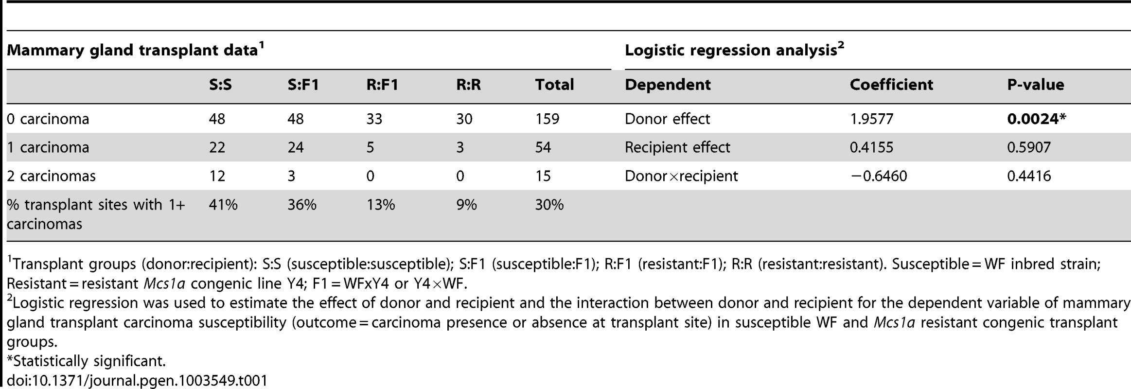 Mammary gland transplantation data and logistic regression analysis.