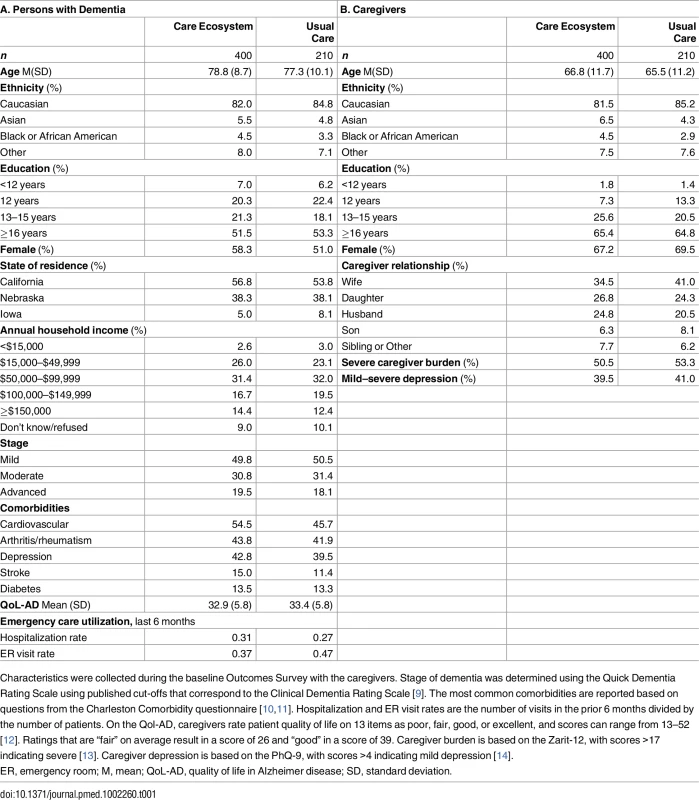 Characteristics of persons with dementia and caregivers enrolled as of September 1, 2016.