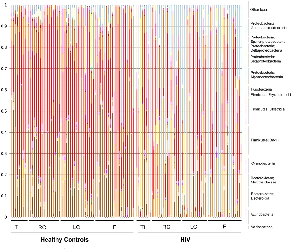 Stacked histogram of bacterial composition in all samples by disease and site, to the family level of taxonomic resolution.