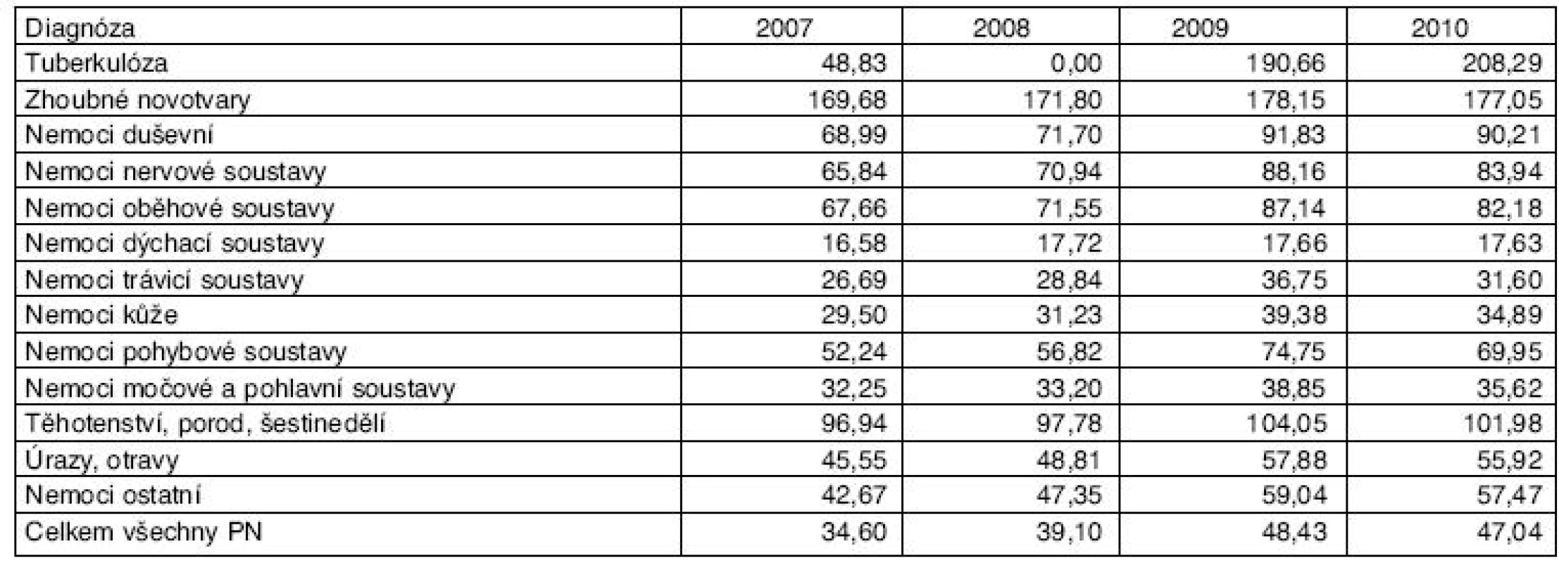 Průměrné trvání 1 případu dočasné pracovní neschopnosti ve vybraných skupinách diagnóz v letech 2007–2010