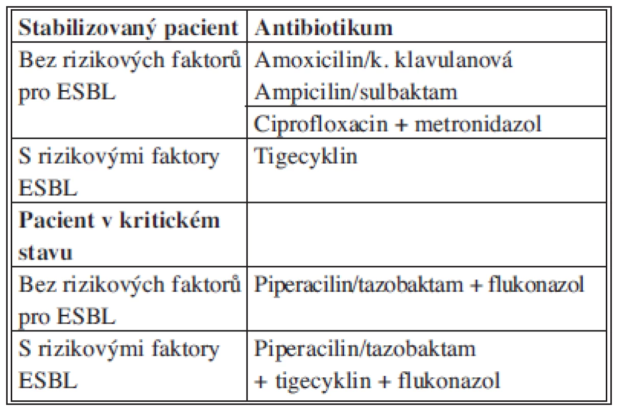 Doporučení WSES pro empirickou terapii SP biliárního původu
Tab. 8: Recommendations for antimicrobial therapy for community-acquired biliary IAI