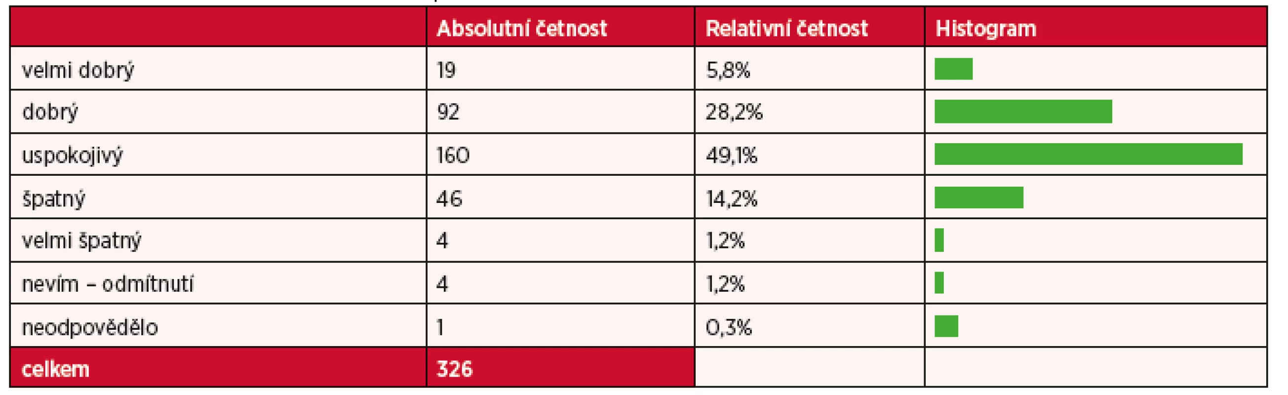 Subjektivní hodnocení zdravotního stavu