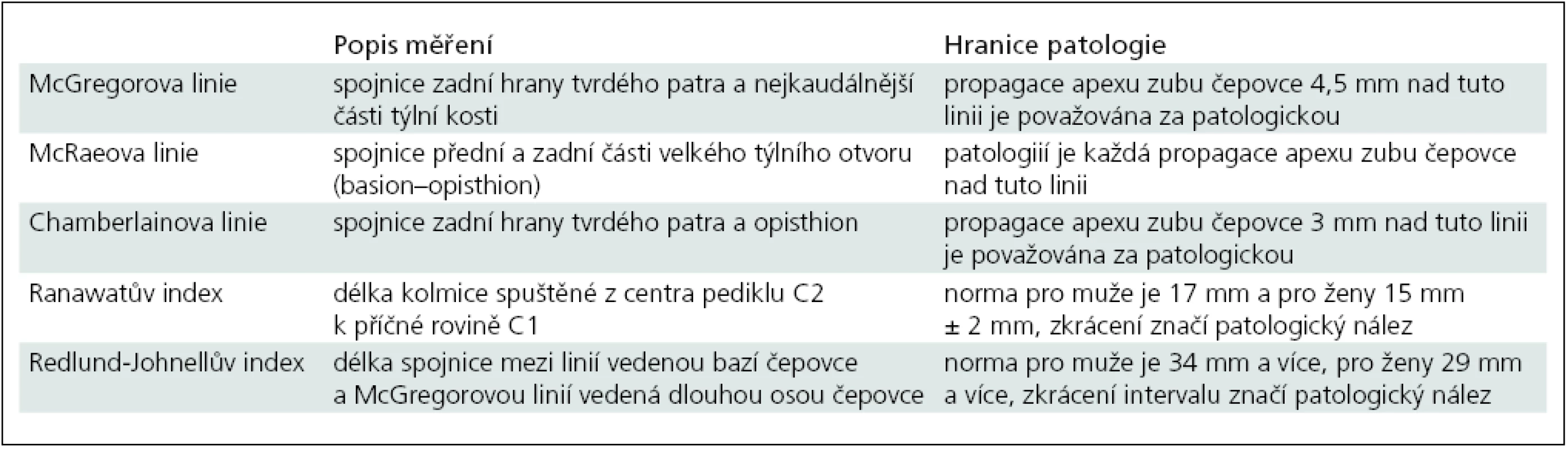 Radiologická kritéria kraniální migrace zubu čepovce založená na bočném nativním rentgenovém snímku kraniocervikálního přechodu.