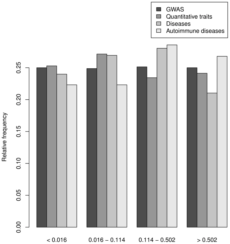 Frequencies of genes for different values of improvement of explained variance.