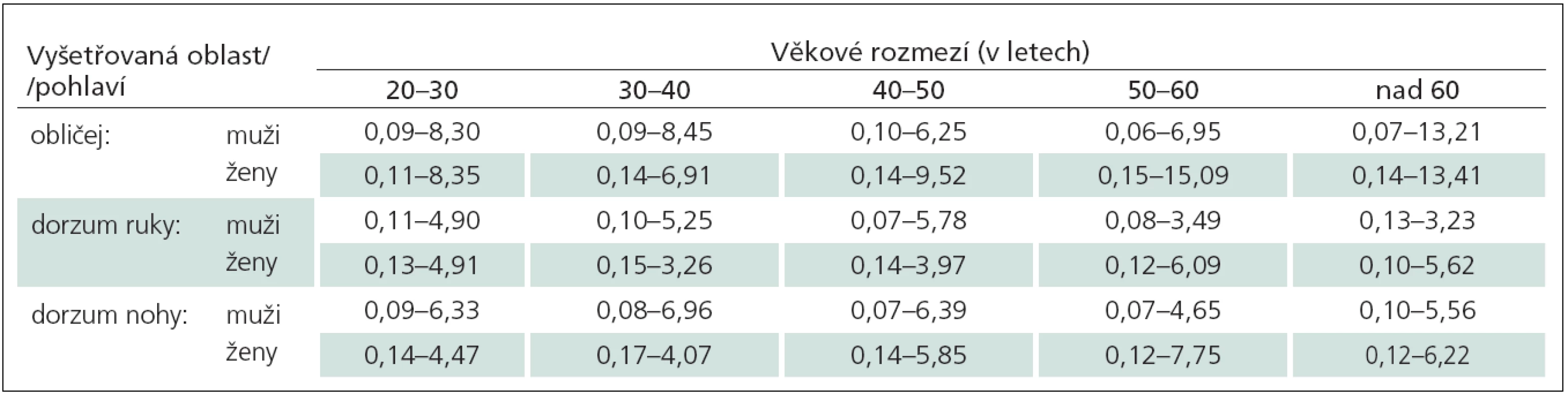 Doporučené normální limity hodnot senzitivity pro ostrou mechanicky vyvolanou bolest (Mechanical Pain Sensitivity, MPS) (uvedené jako průměrná hodnota NRS v rozmezí 0–100 při použití celého setu kalibrovaných špendlíků) v závislosti na vyšetřované oblasti, věku a pohlaví.