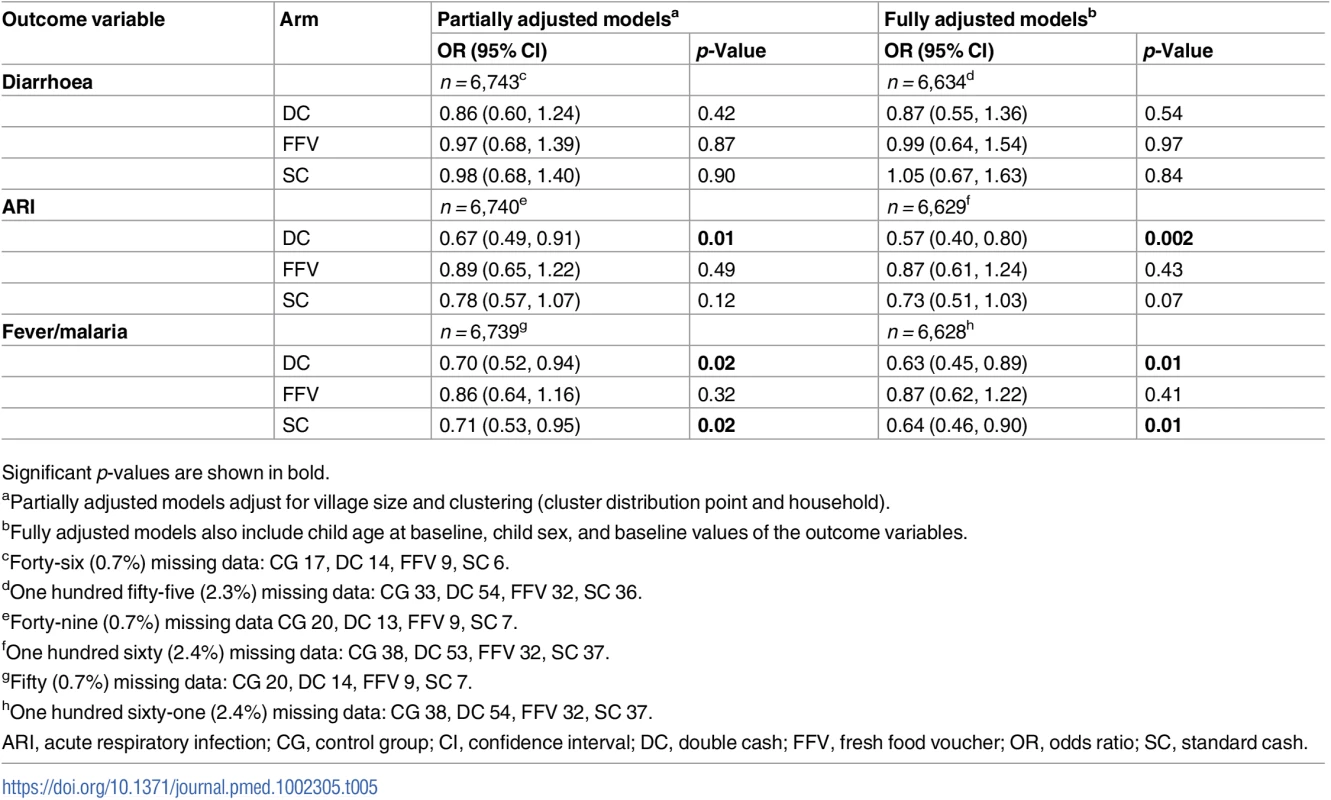 Multilevel mixed-effects models estimating odds ratios for key morbidity outcomes for children by intervention arm compared to the control group at 6 mo.